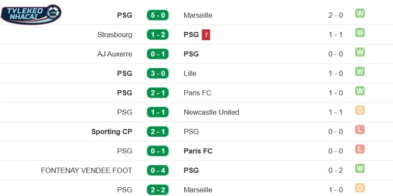 Hiệu suất thi đấu của PSG