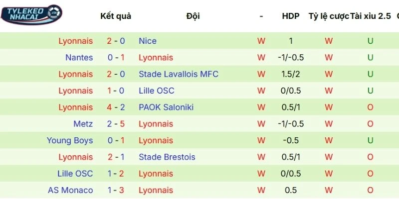 Kết quả của Lyonnais tại mọi đấu trường 