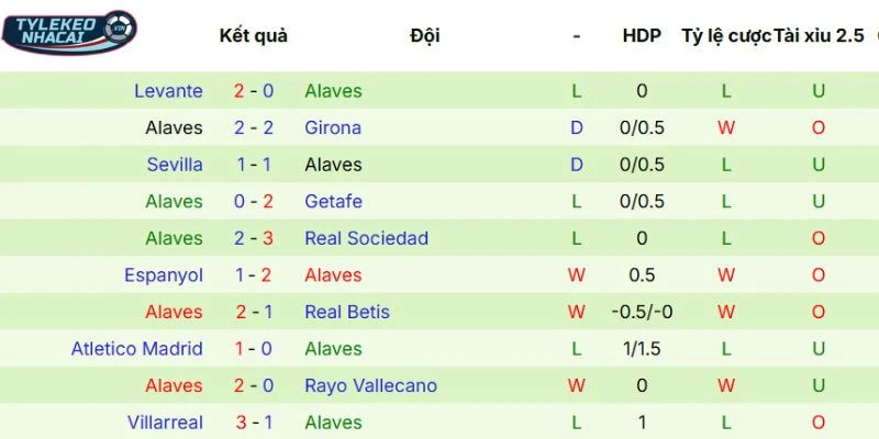 Hiệu suất thi đấu gần đây của Alavés