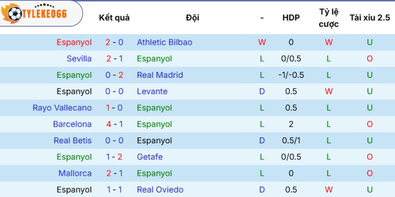Thành tích ra sân của Espanyol